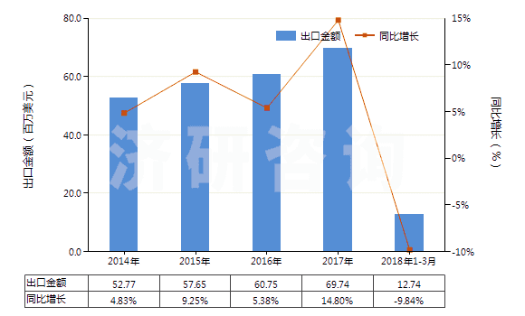 2014-2018年3月中國(guó)蚊香(不含有一種或多種第38章子目注釋一所列物質(zhì)的貨品)(HS38089111)出口總額及增速統(tǒng)計(jì)